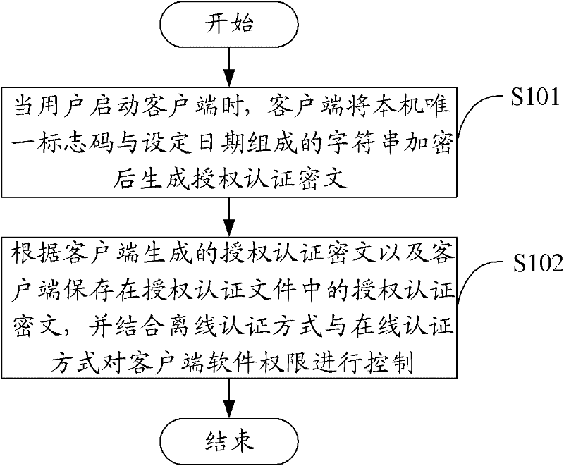 Method, client and system for software access control