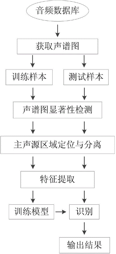 Method for recognizing audio based on spectrogram significance test