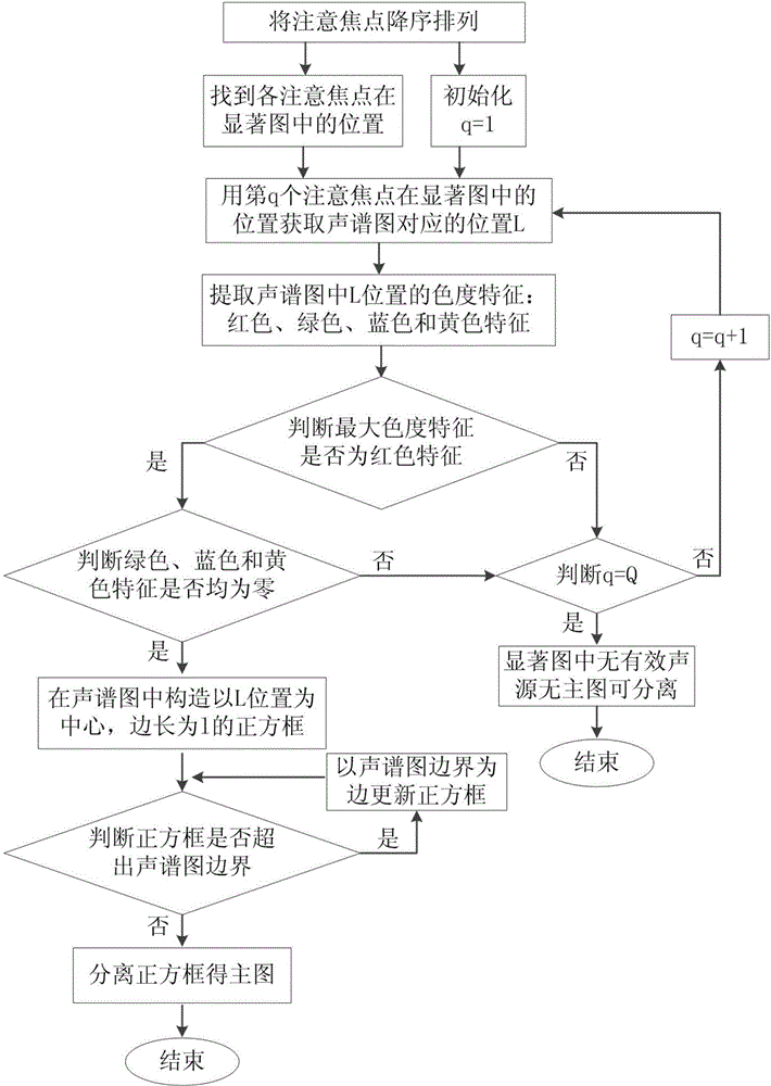 Method for recognizing audio based on spectrogram significance test