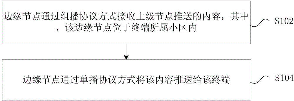 Pushing processing method and pushing processing device