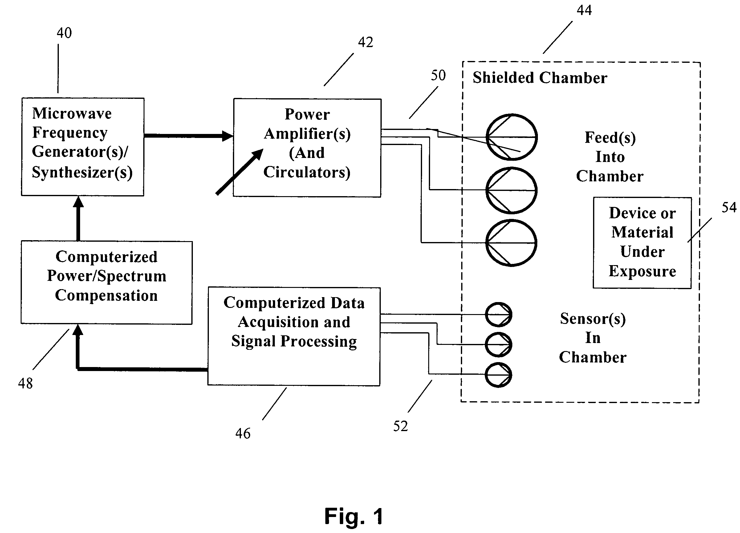 Reverberating adaptive microwave-stirred exposure system