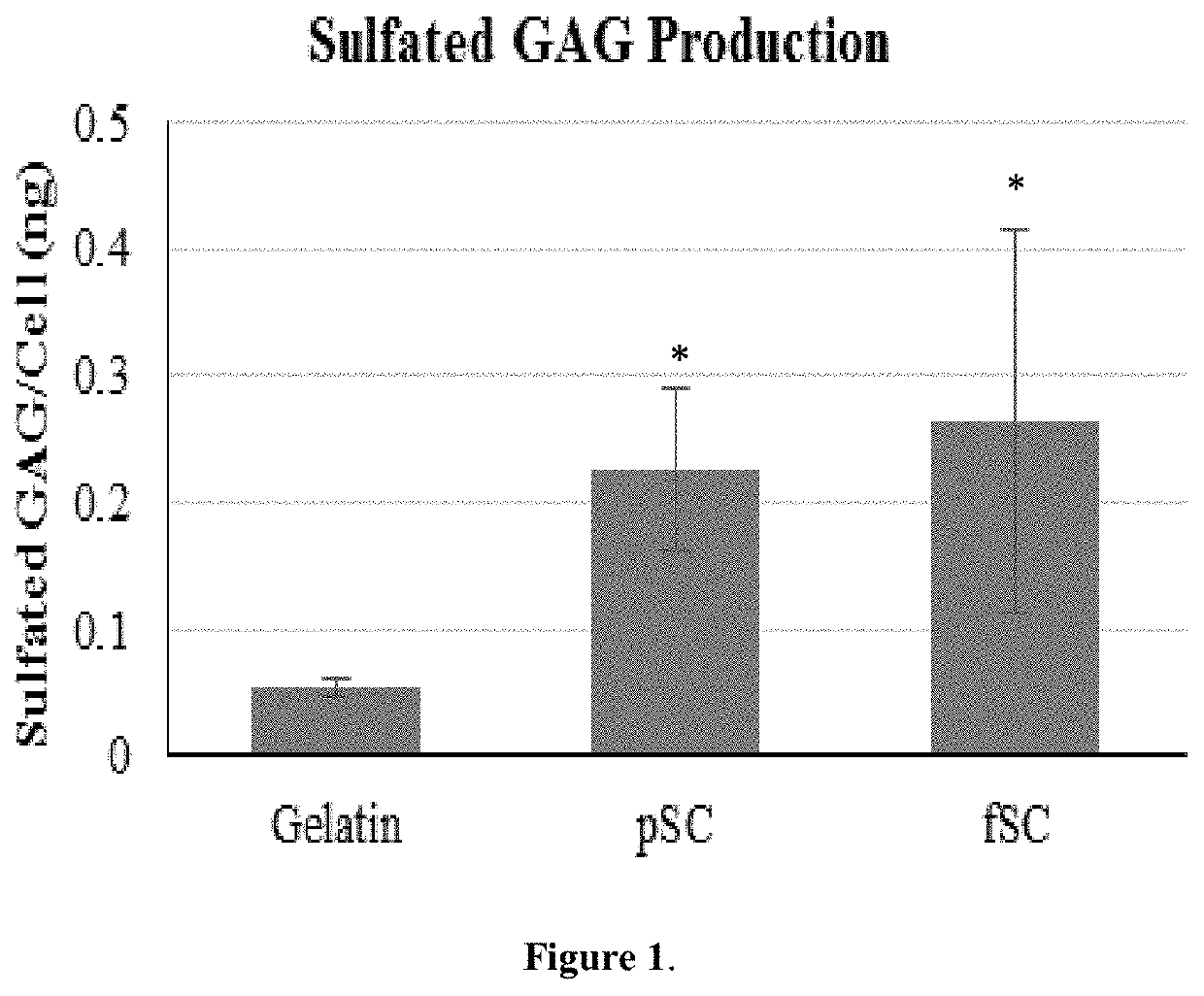 Devices and Methods for Repairing Cartilage and Osteochondral Defects