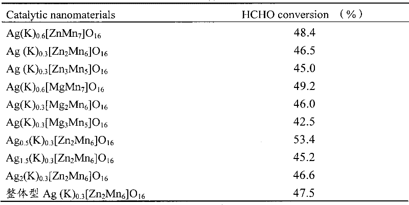 Catalysis technique for high-efficiency, moisture-resistance and room-temperature formaldehyde removal