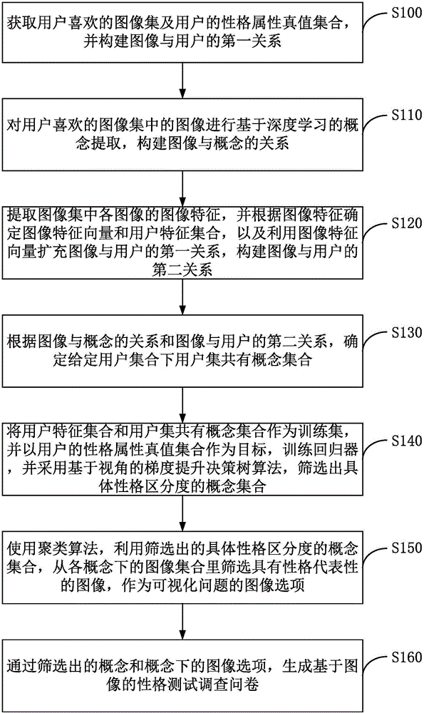 Method for generating character test questionnaire based on image and surveying interactive method