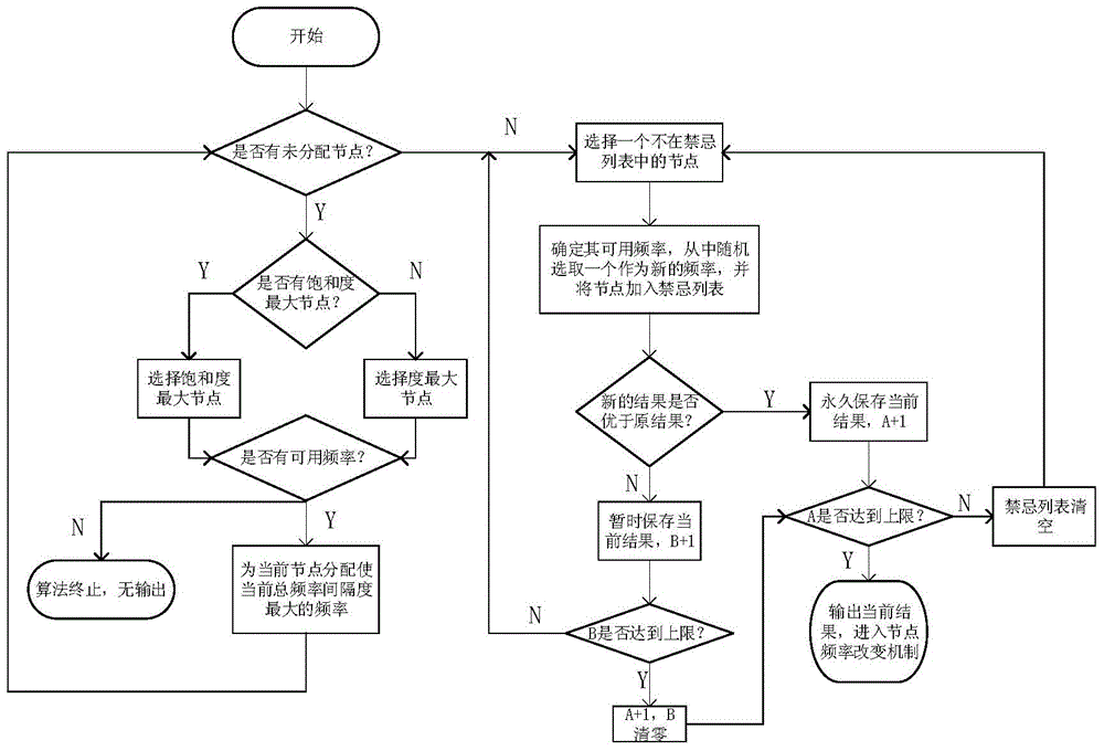 Node frequency distribution method in Ad Hoc network