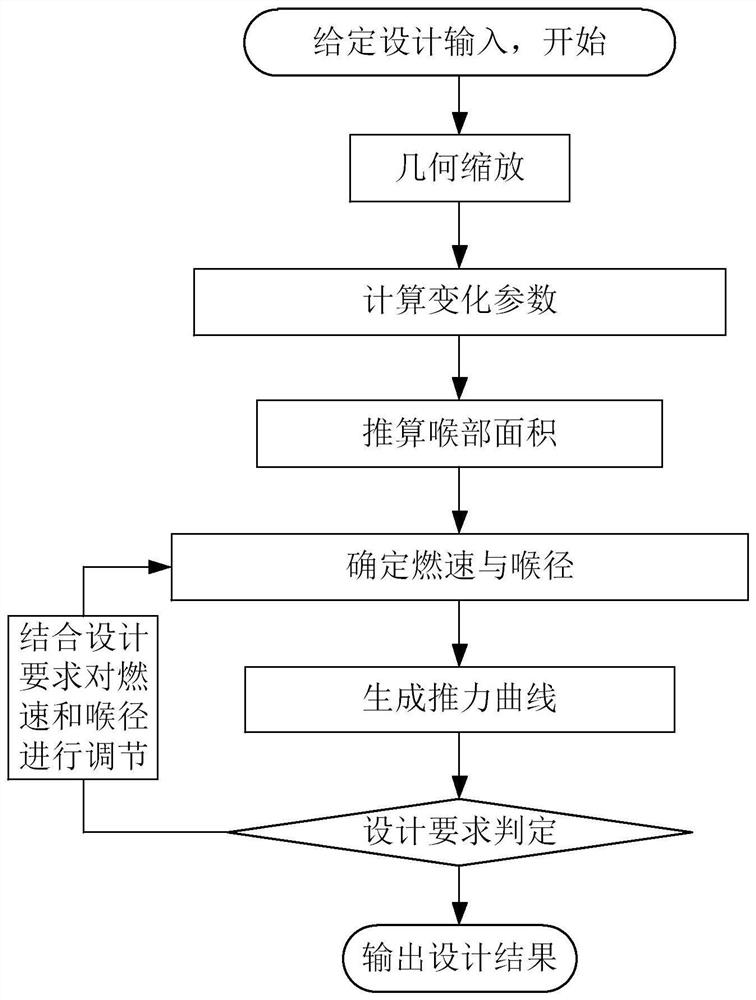 Solid rocket motor mapping design method, device and equipment