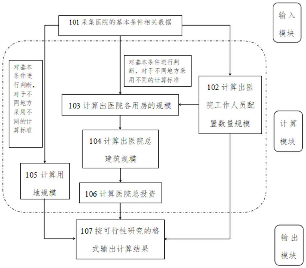 Computing system for determining construction scale of comprehensive hospital