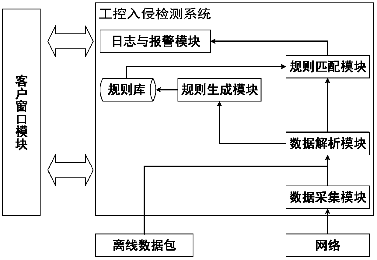 Intrusion detection and analysis method based on modbus/tcp