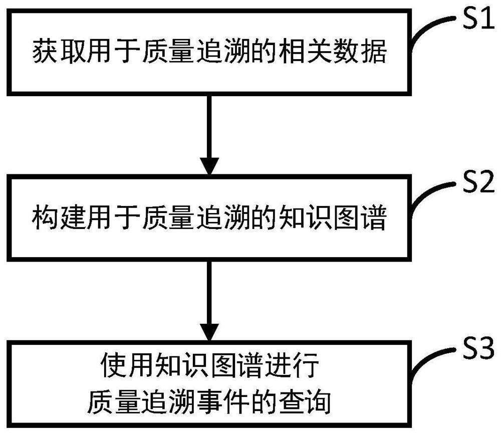 Nuclear power equipment quality tracing method and system, computer equipment and medium