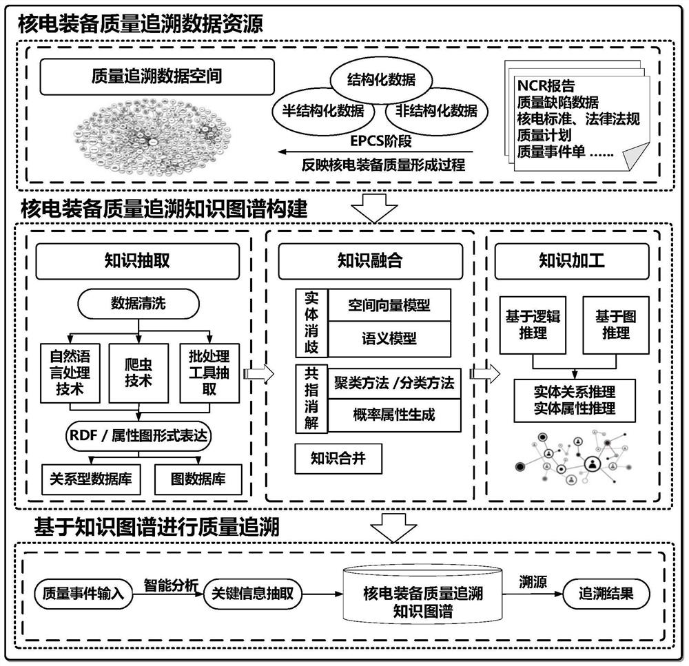 Nuclear power equipment quality tracing method and system, computer equipment and medium