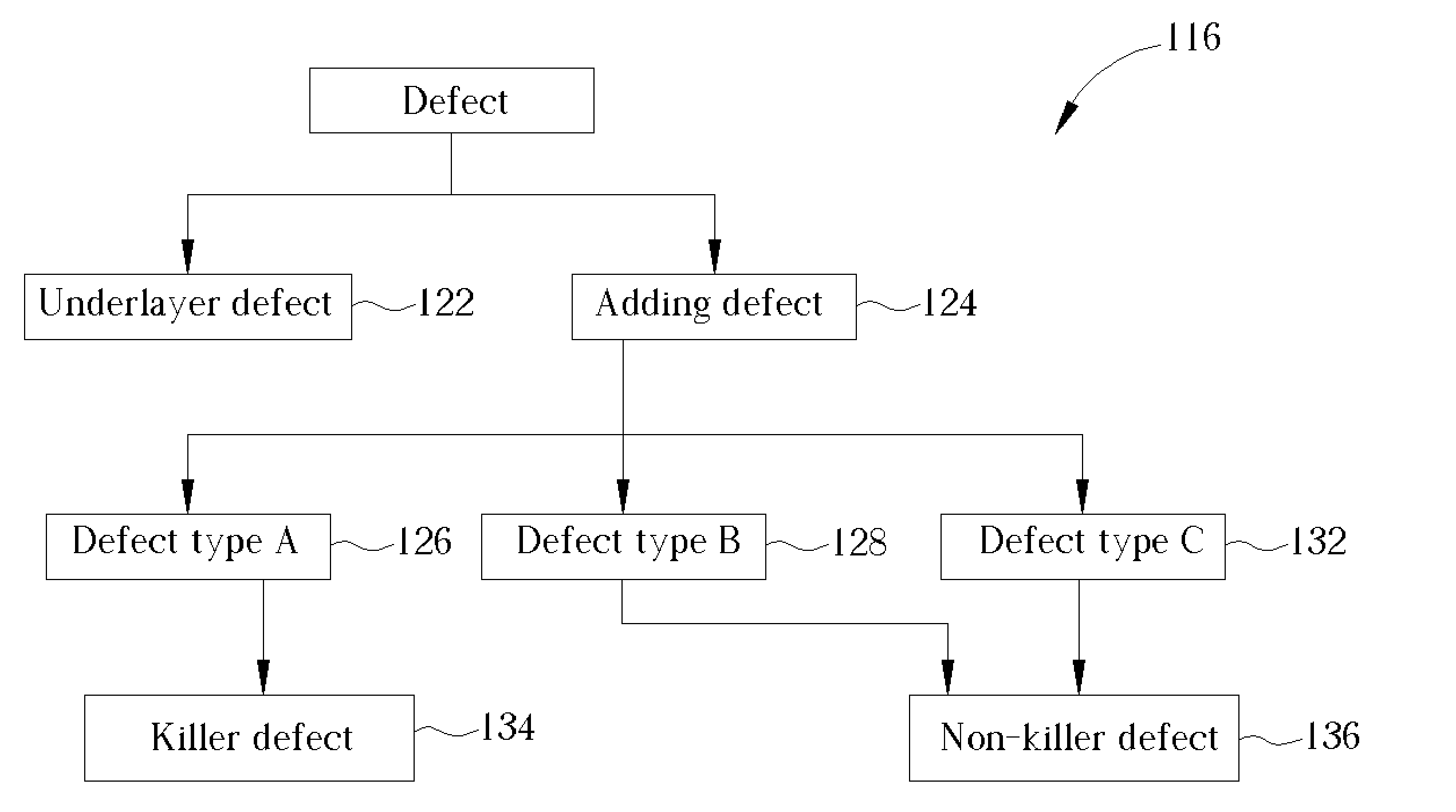 Method of defect review