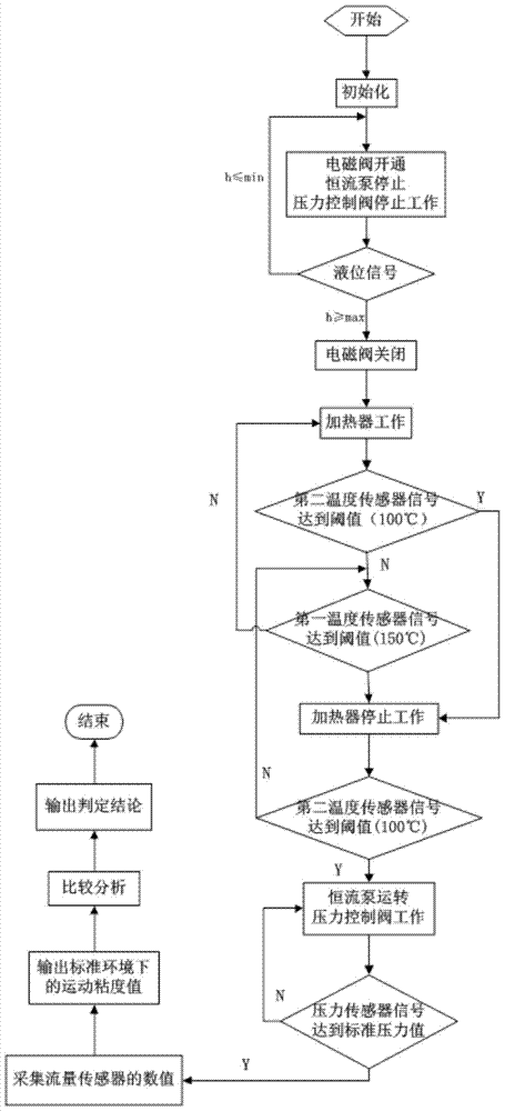 An online engine oil viscosity detection device and detection method thereof