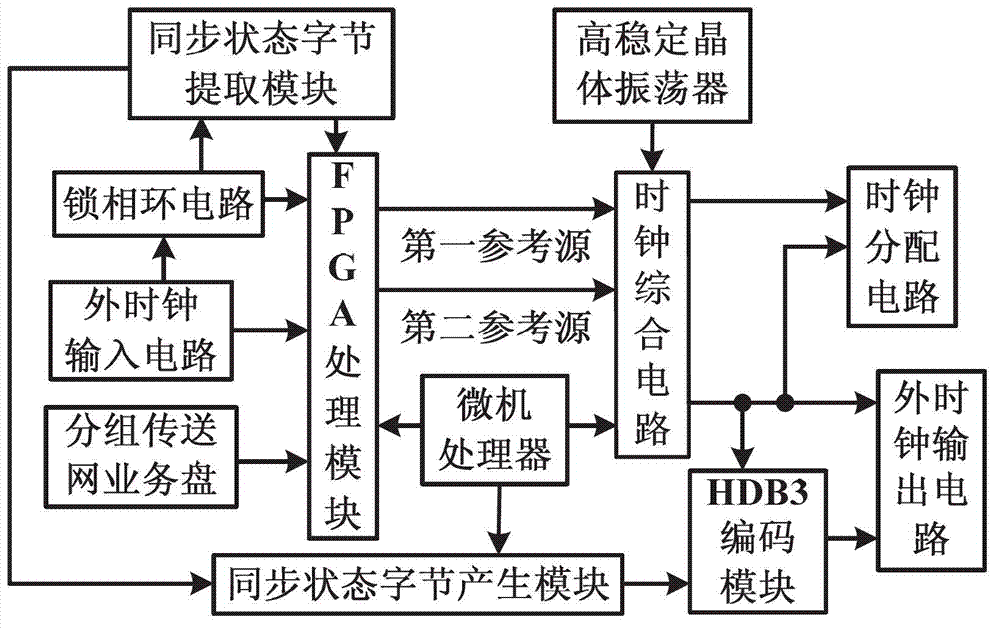 Device and method for synchronizing system frequency in packet transport network