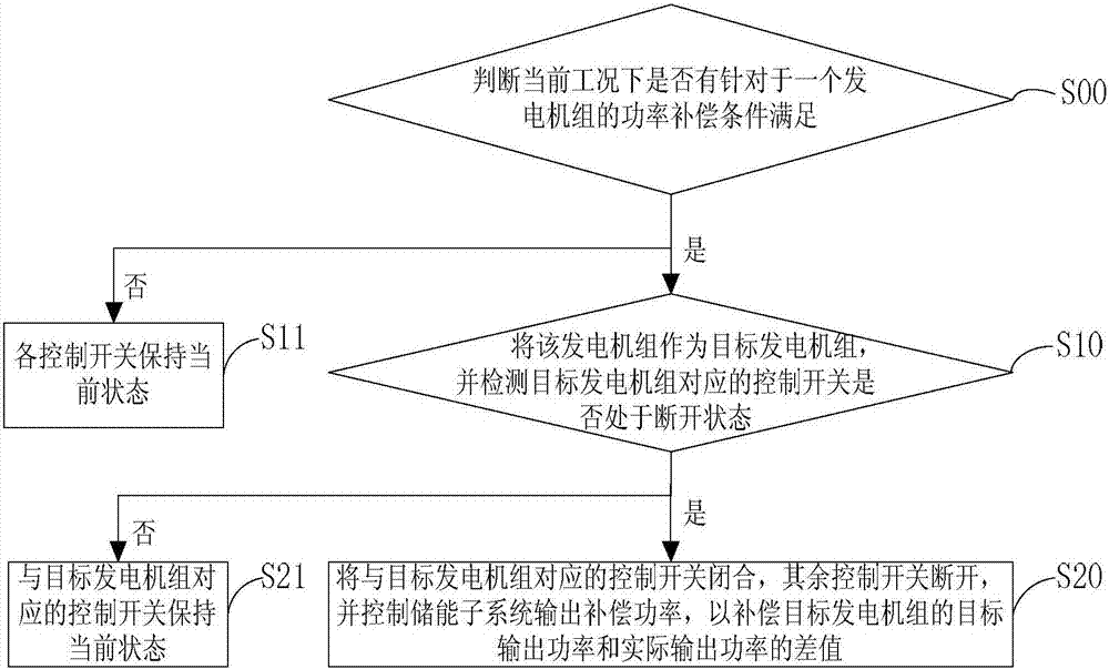 Power generation system and power generation method for supplying power to power grid