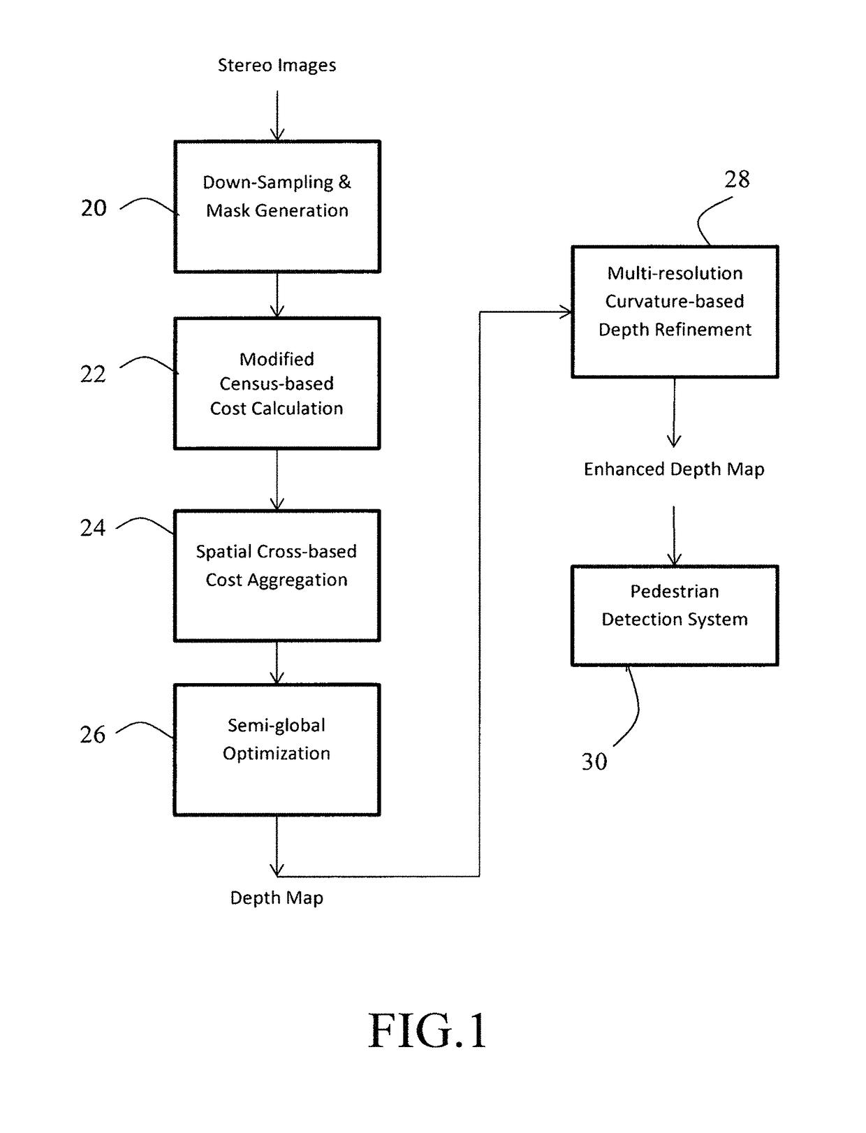 Multi-resolution depth estimation using modified census transform for advanced driver assistance systems