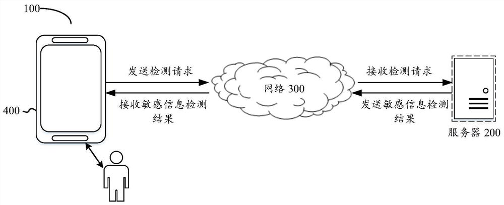 Sensitive information detection method and device, electronic equipment and storage medium