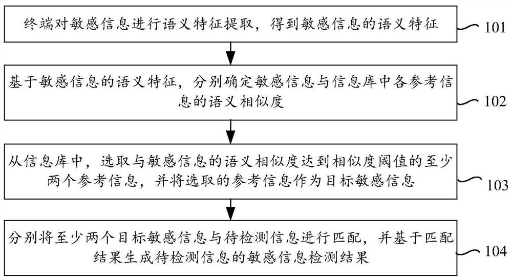 Sensitive information detection method and device, electronic equipment and storage medium