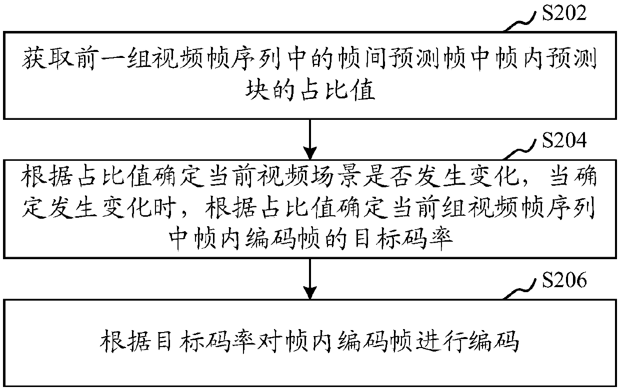 Video encoding processing method, device, computer equipment and storage medium