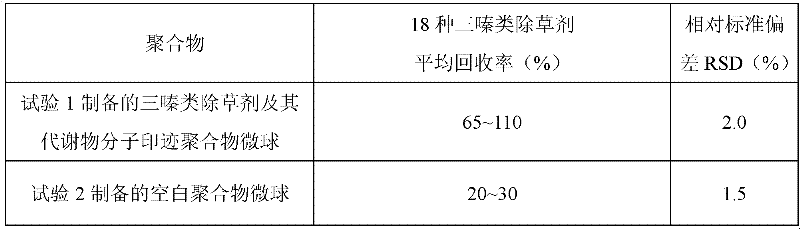 Triazine weedicide, and metabolite molecular engram polymer microspheres, preparation method and application thereof