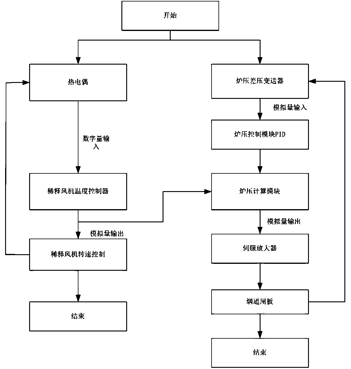 Optimal design method for furnace pressure control of regenerative industrial heating furnace