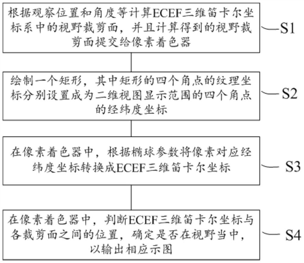 Method for accurately displaying current visual field through eagle eye window in three-dimensional map