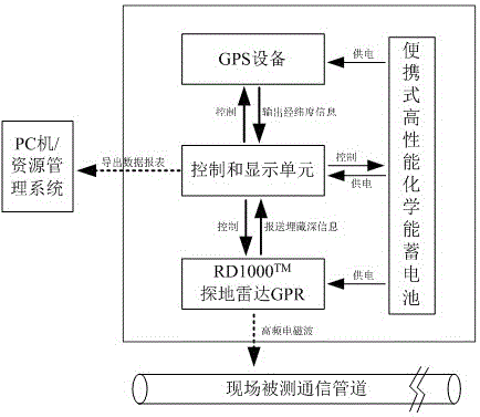 Buried depth detecting device and method of communication pipeline