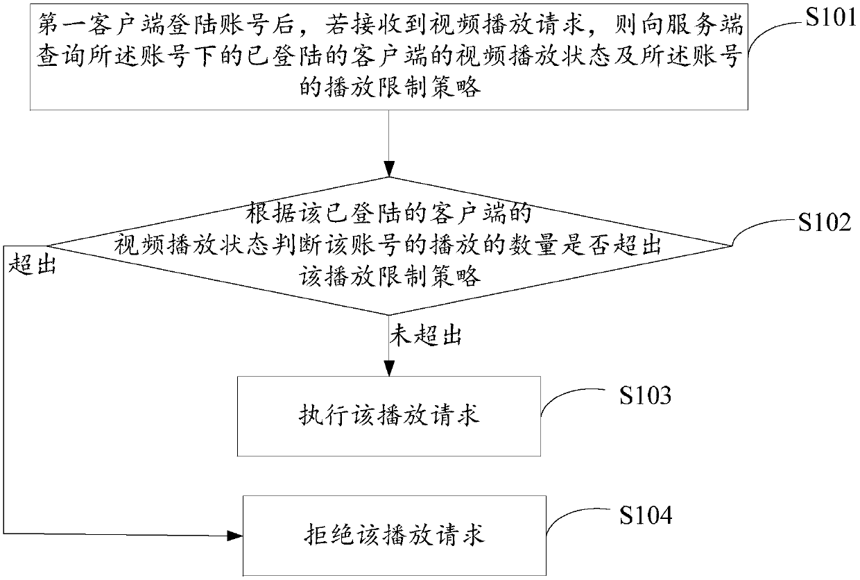 Video playing limiting method, device and system and storage medium