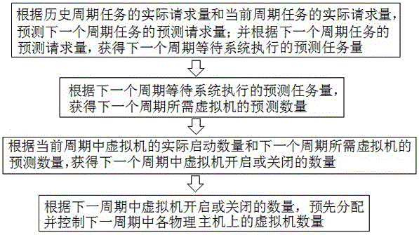 A resource allocation method for green cloud computing