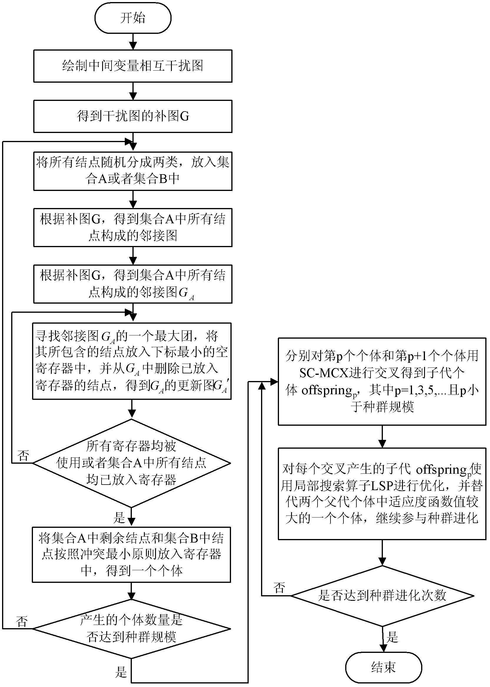 Maximum complete subgraph-based embedded system register allocation method