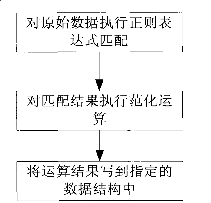 Security information management system and method based on general normalized labeling language