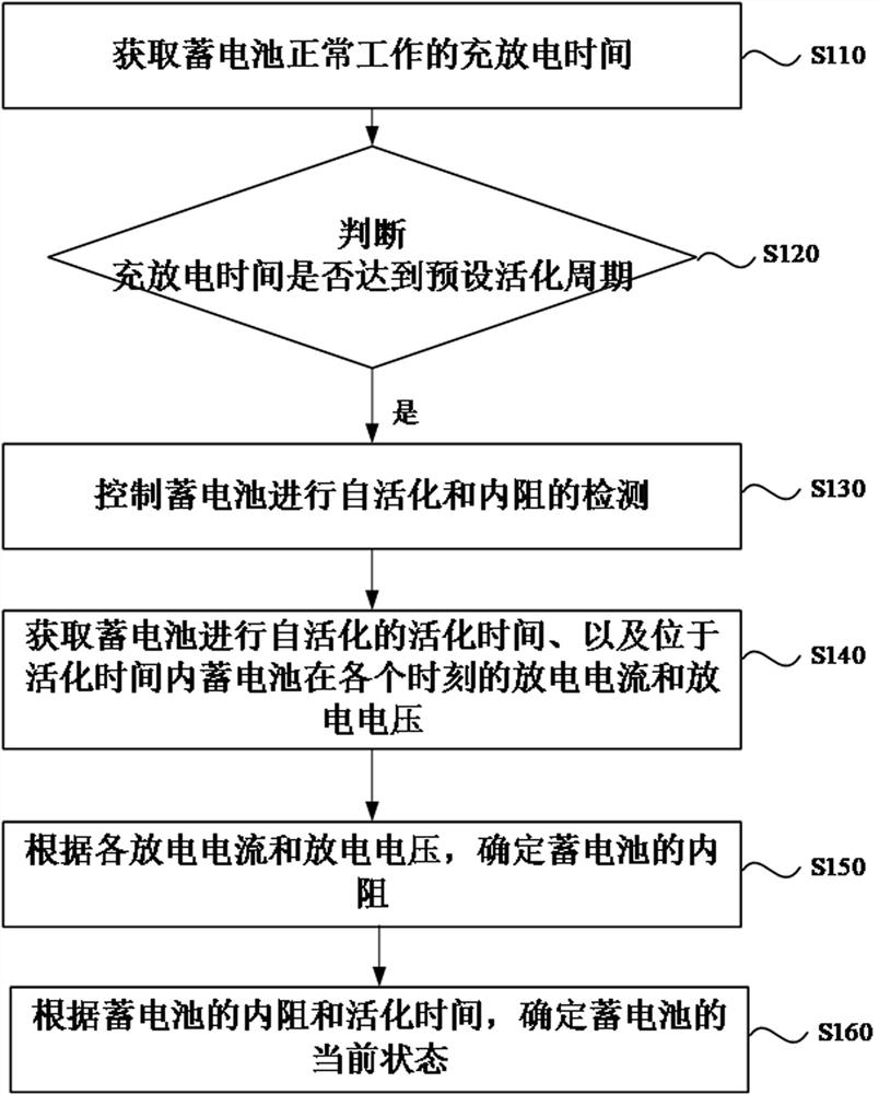 A battery management module of a storage battery and its method, device and storage medium