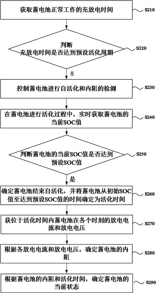 A battery management module of a storage battery and its method, device and storage medium