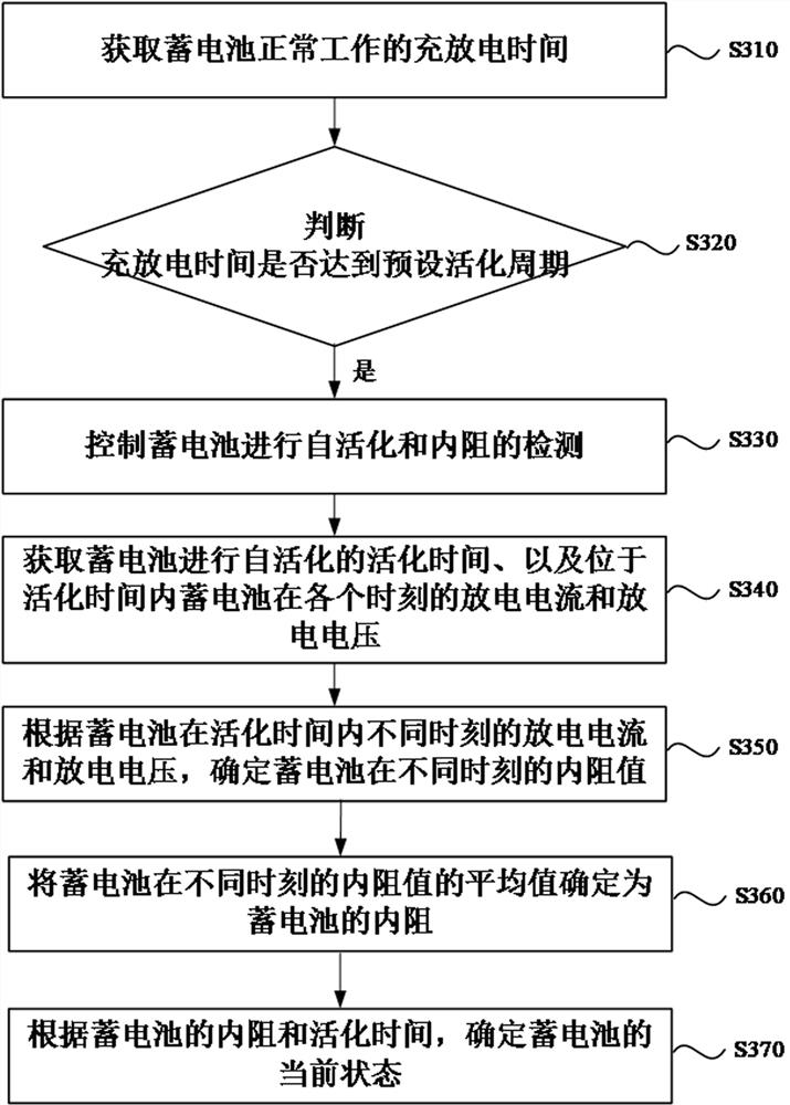 A battery management module of a storage battery and its method, device and storage medium