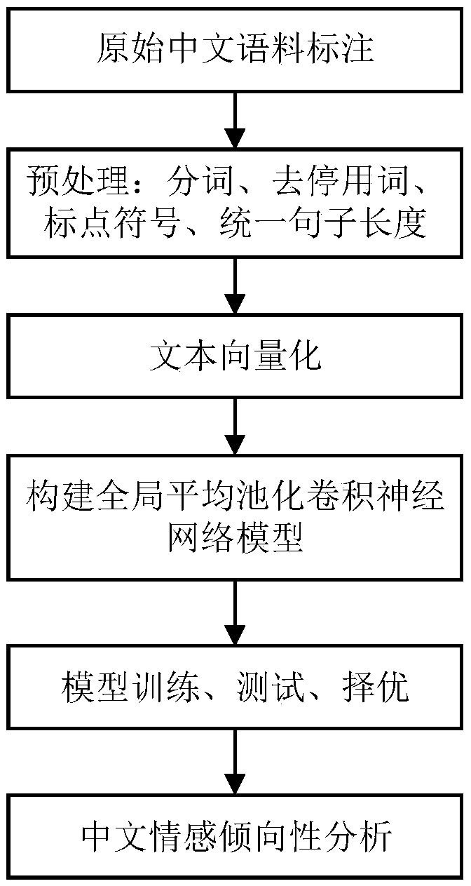 Global average pooling convolutional neural network-based Chinese emotion tendency classification method