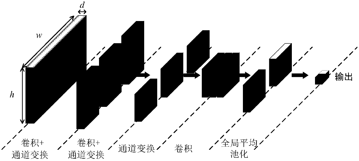 Global average pooling convolutional neural network-based Chinese emotion tendency classification method