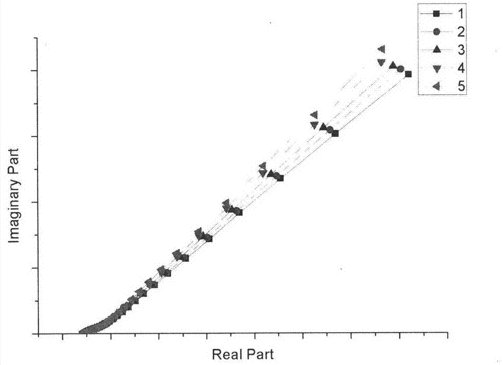 Data analysis method for electrical impedance type quick bacteria detection sensor