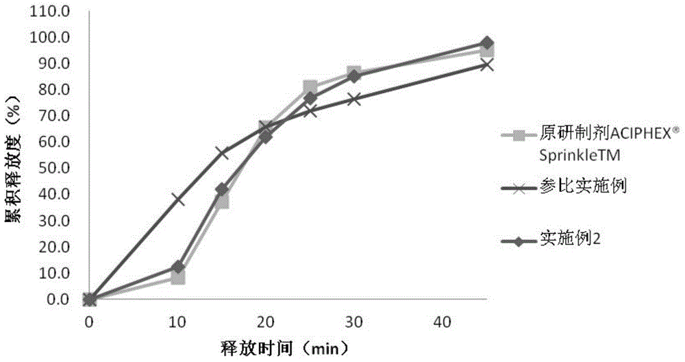 Rabeprazole sodium enteric-coated pellet capsule and preparation method thereof