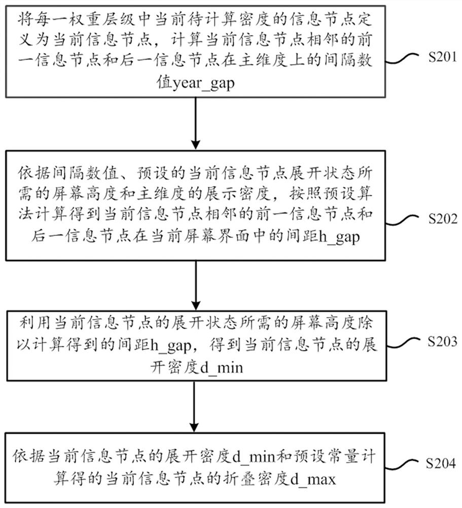 Aggregation information axis display method and device, storage medium and computing equipment