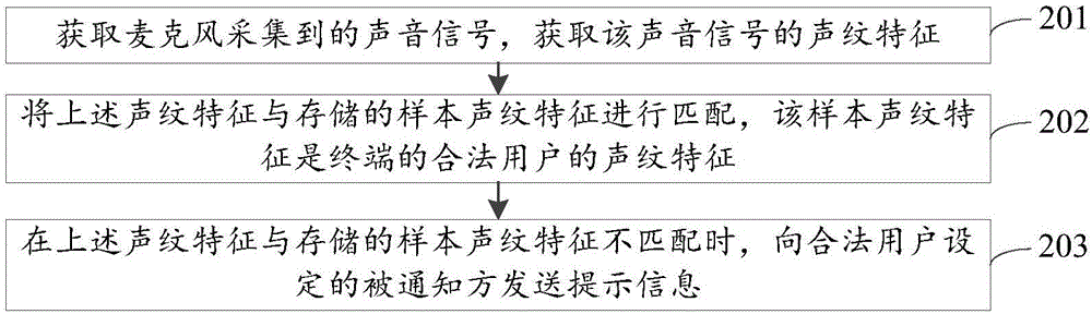 Voiceprint identification method and device