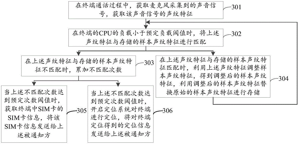 Voiceprint identification method and device