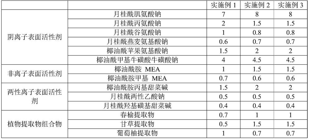 Anti-dry and anti-sensitivity composition and preparation method thereof