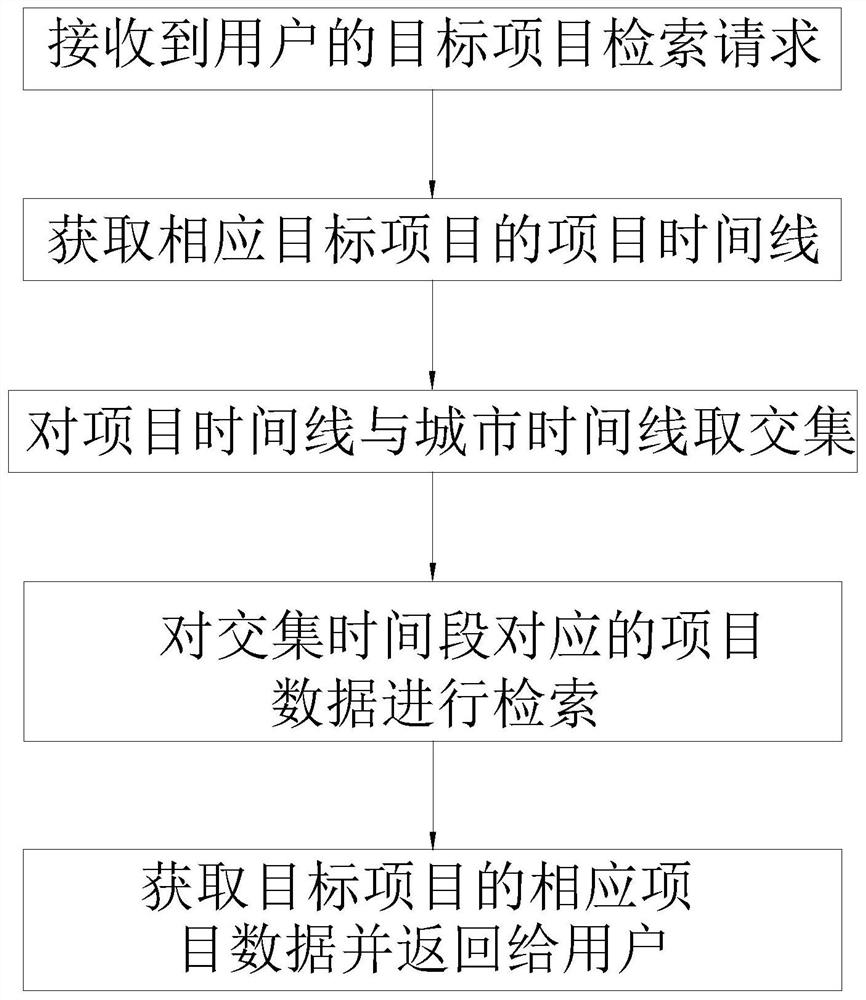 Timeline-based real estate information service system and method