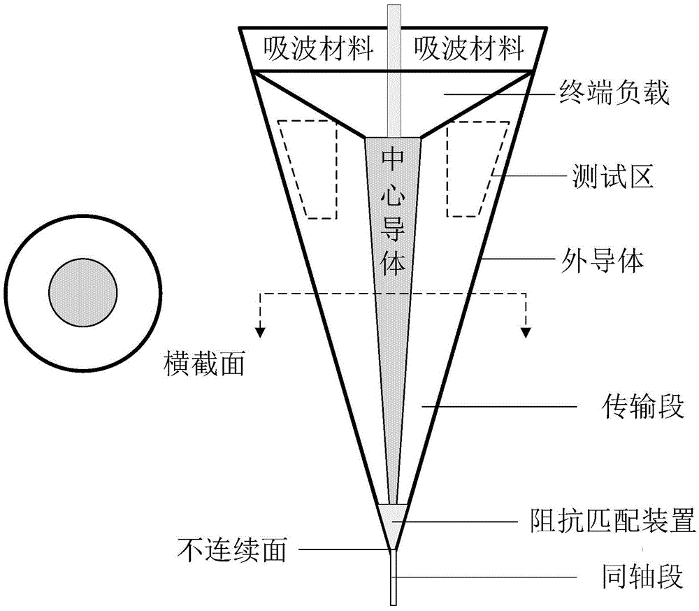 Transverse electromagnetic wave cell impedance matching method and device