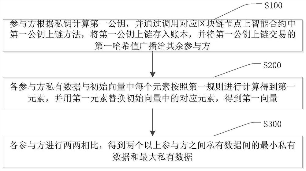 Private data comparison method and system