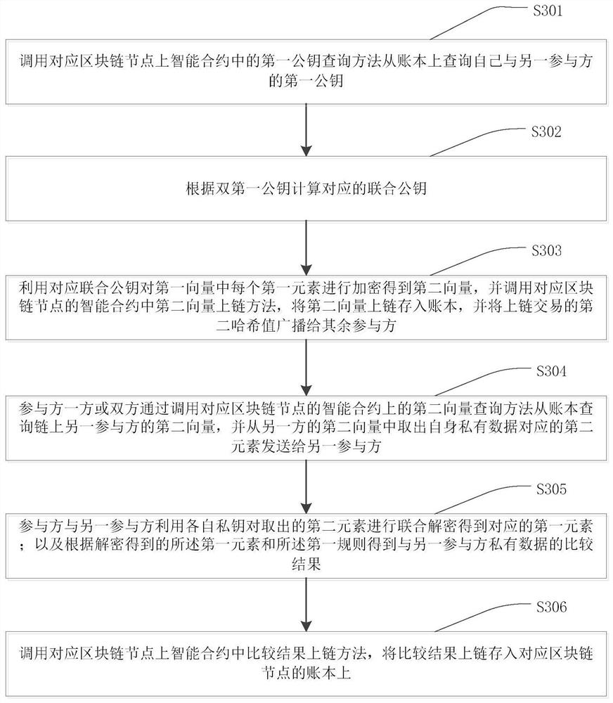 Private data comparison method and system