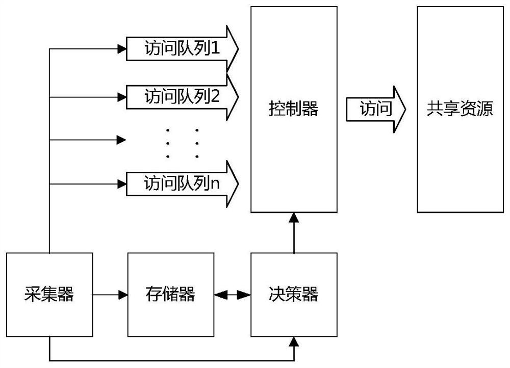 A multi-way queue shared resource access control device and control method