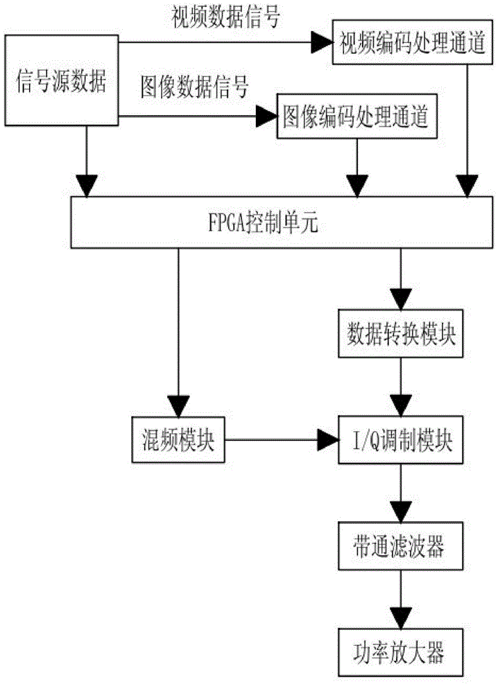 Real-time transmission method of long-distance and high-throughput data