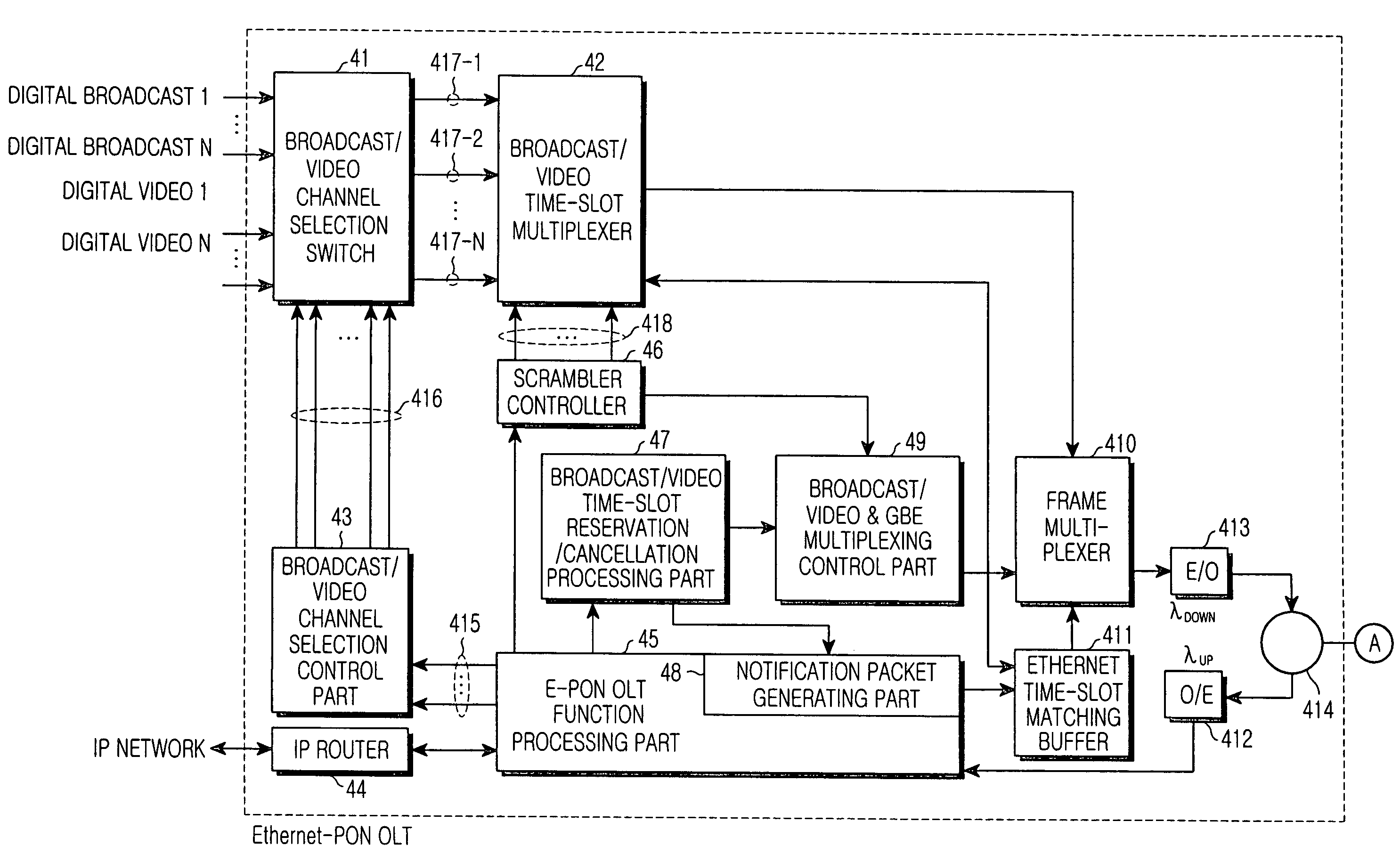 Ethernet PON using time division multiplexing to converge broadcasting/video with data