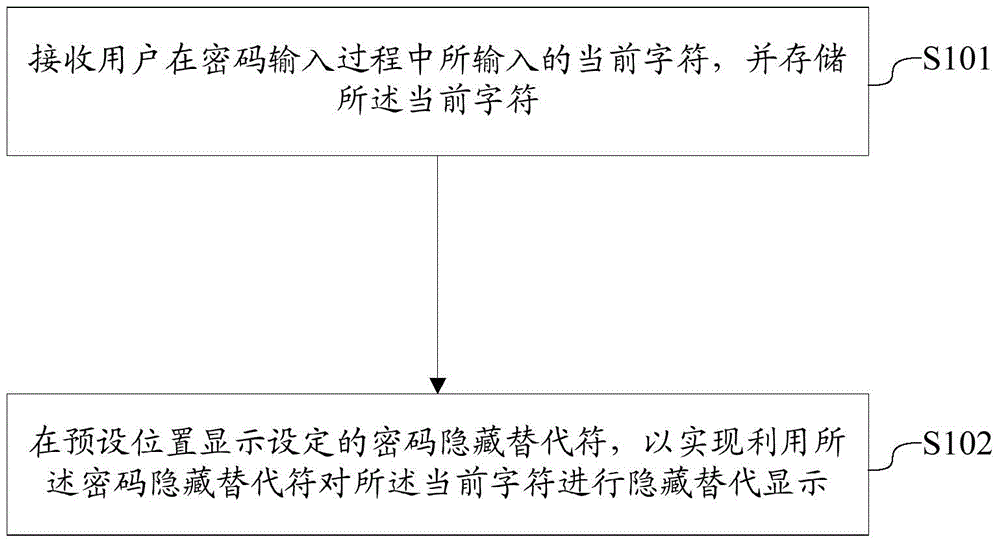 Code processing method and apparatus