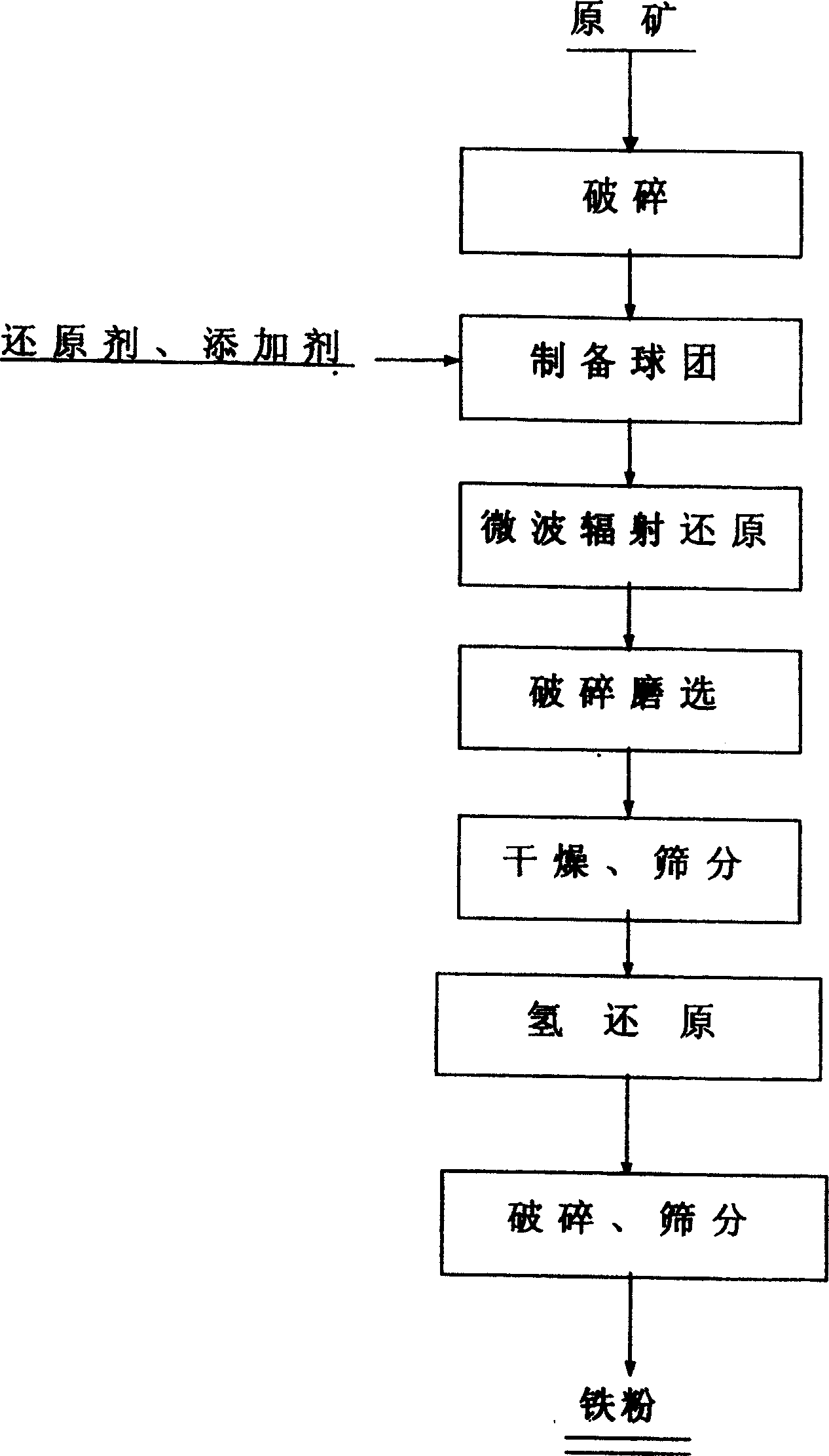 Method for preparing natural micro alloy iron powder from vanadium-titanium-iron headings by microwave radiation